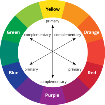 Color wheel with primary and complementary colors identified