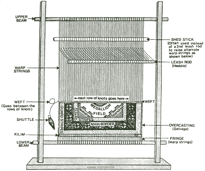 Diagram of a Persian rug loom